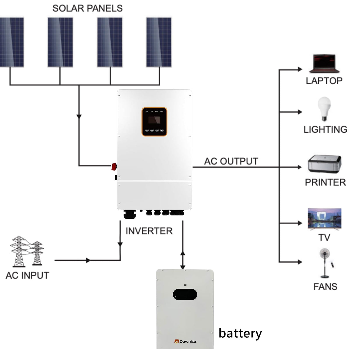 10KW Hybrid Solar Power System Complete Kit 18PCS 550W Solar Panel (10KW) +1Sets 48V 10KW Split Phase Inverter Built in MPPT+ 2Sets-51.2V 206Ah 10kwh Whole House Storage LiFePO4 Lithium Battery